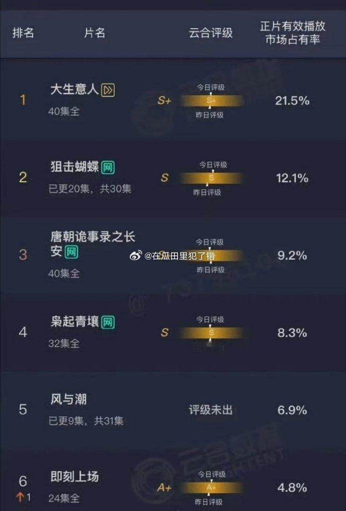 昨日两部新剧云合🈶成毅《长安二十四计》4.5%，预估700w虞书欣《双轨》3.