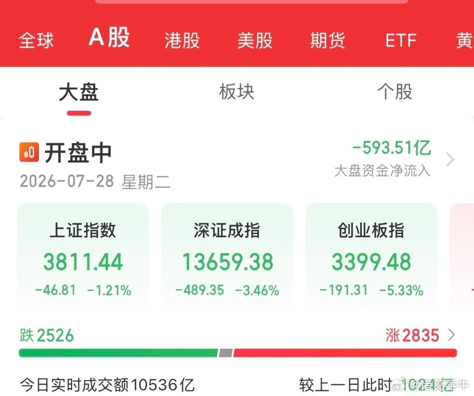 砸盘了！再血洗！昨天赚的今天够亏吗？创业板重挫5%，光通信概念全线血洗，还站“光