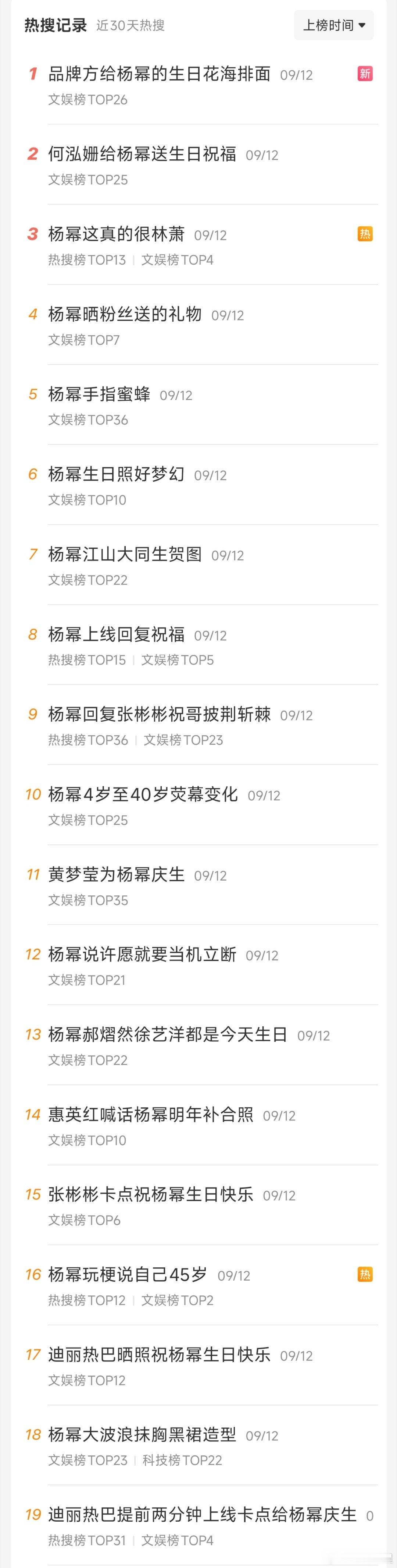 杨幂今日生日，到目前共19个热搜阅读量却只有1.4亿平均一个热搜不到1000万阅