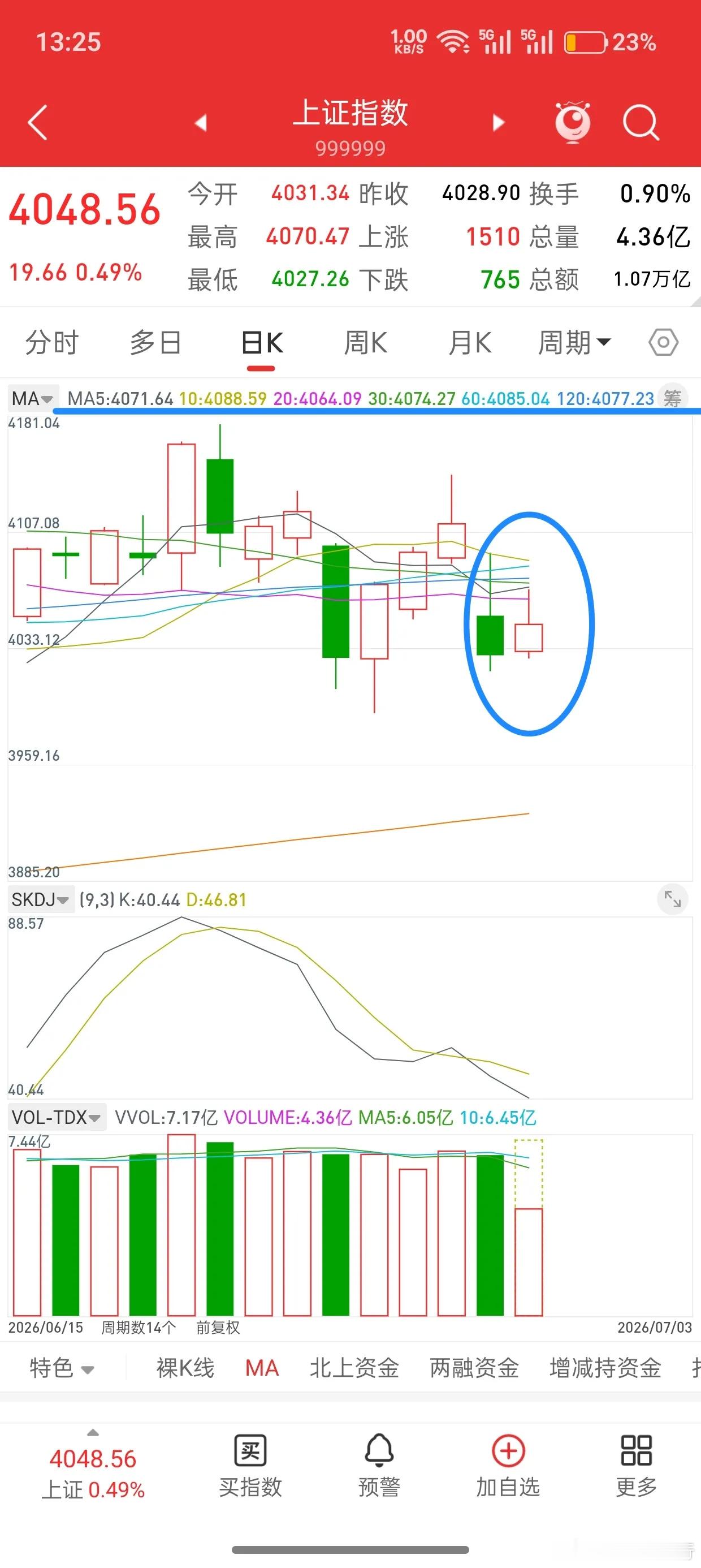A股，下午冲高回落，后市走势会如何演绎？这个行情有时候它是很准的，刚刚最高点40