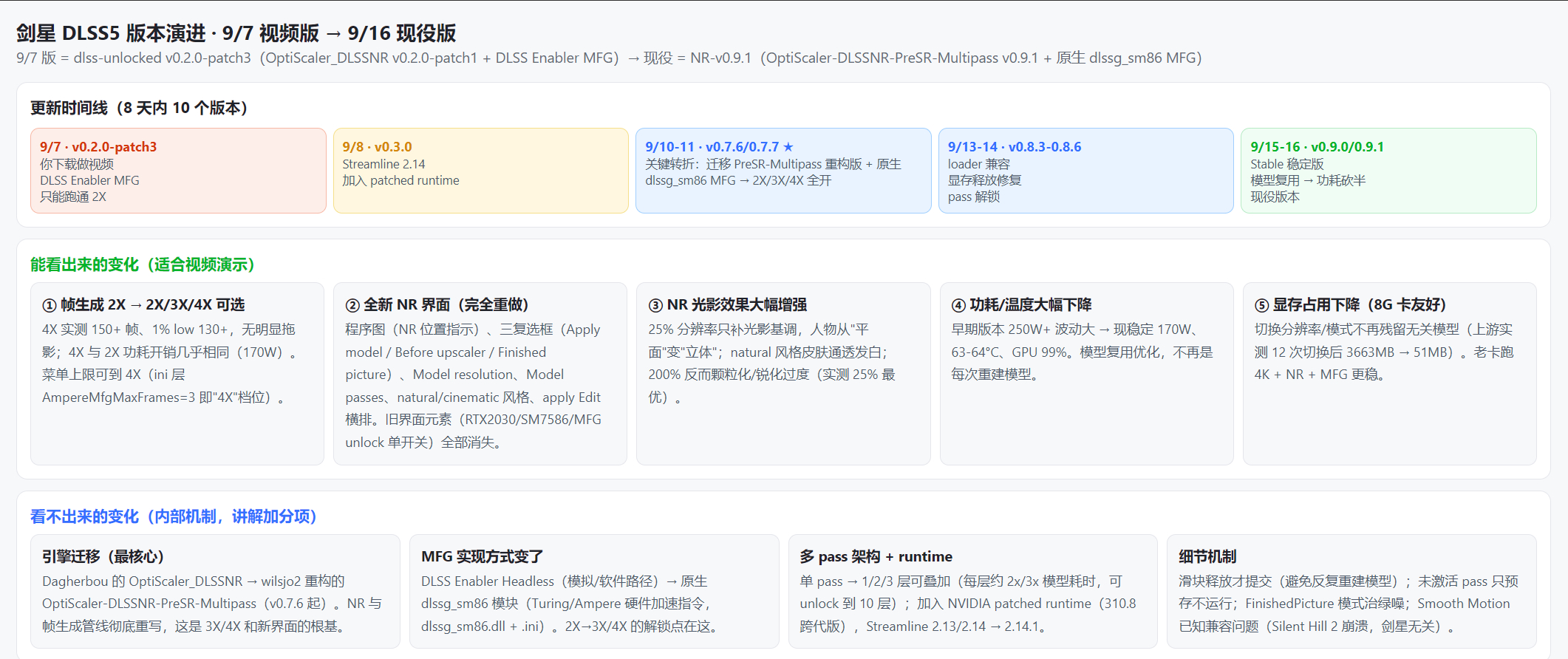 DLSS5 民间版迎来史诗级更新。可以日常用了还是30系，40系都支持，但之前的