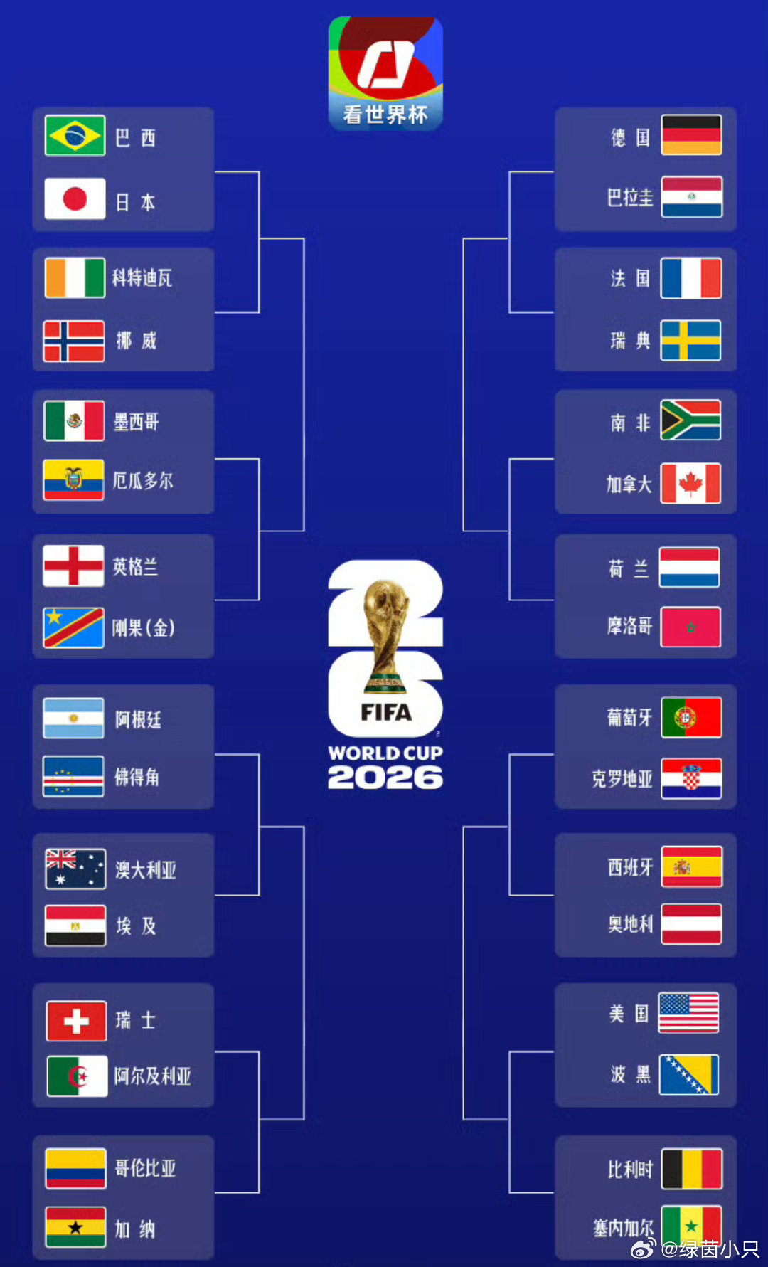 世界杯32强对阵全名单出炉 2026美加墨世界杯32强淘汰赛对阵敲定，三大焦点对