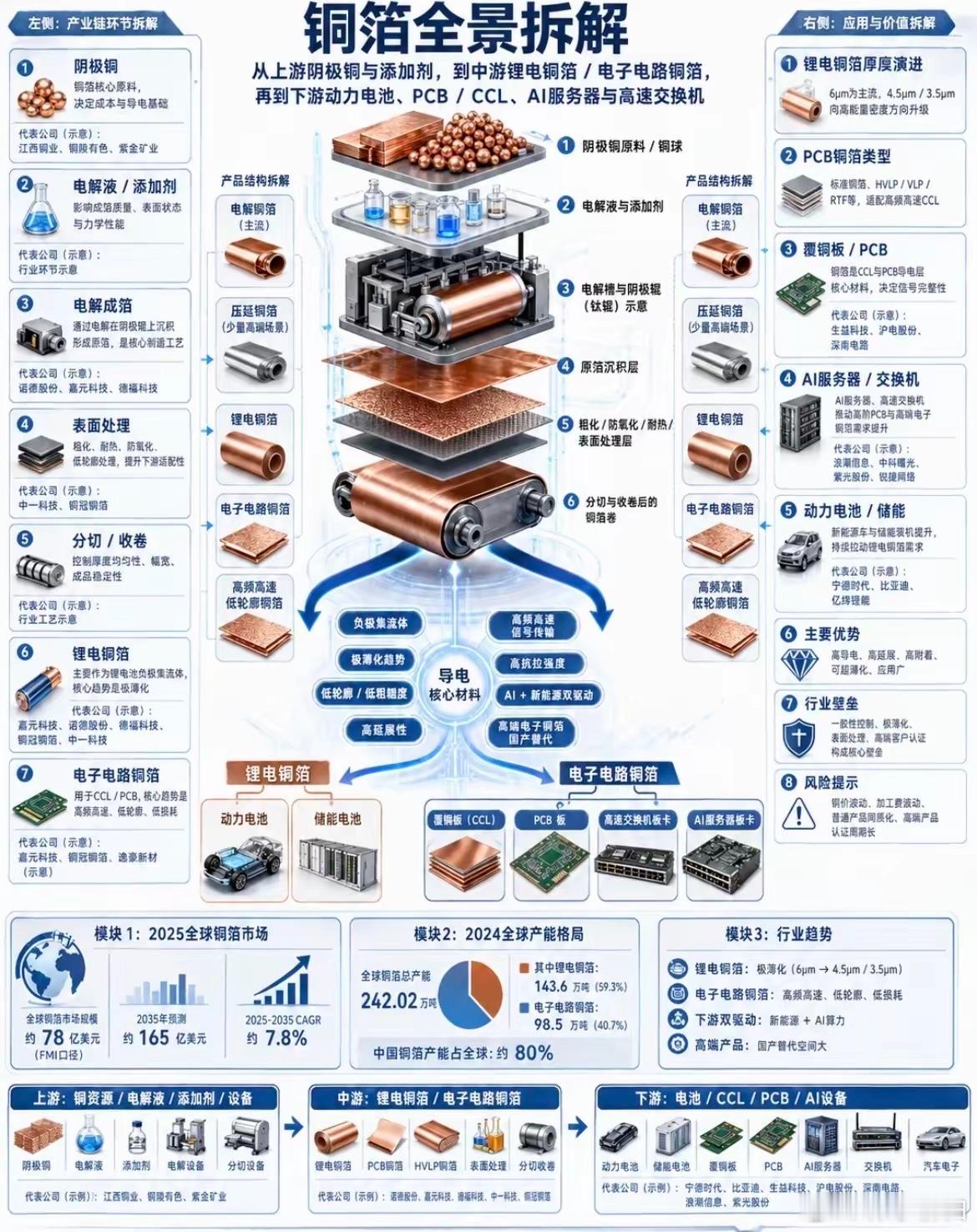 铜箔3D拆解全景图 