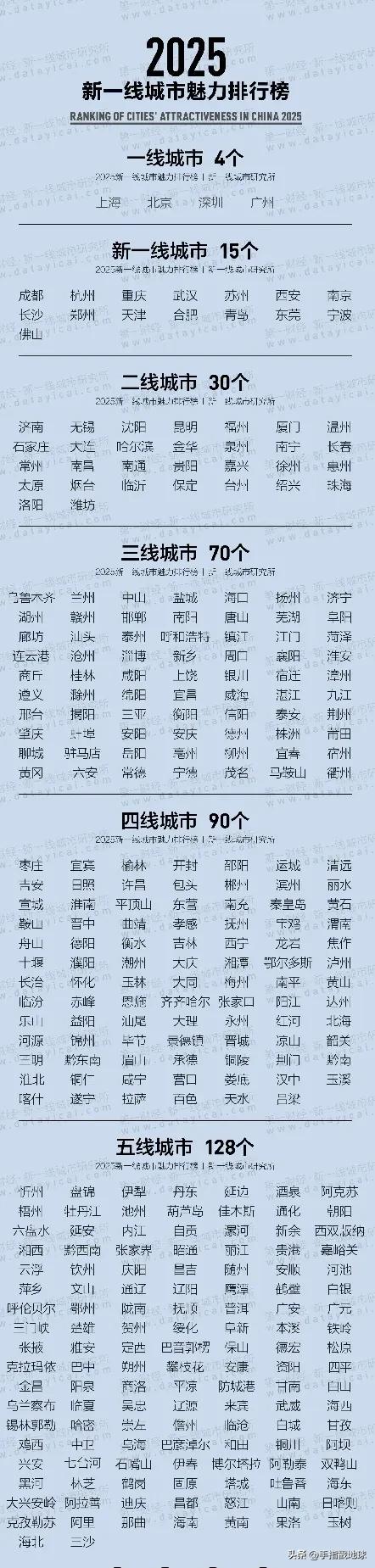 2025年新一线城市魅力排行榜出炉了，内蒙古所有城市全都上榜，排名最高的是呼和浩