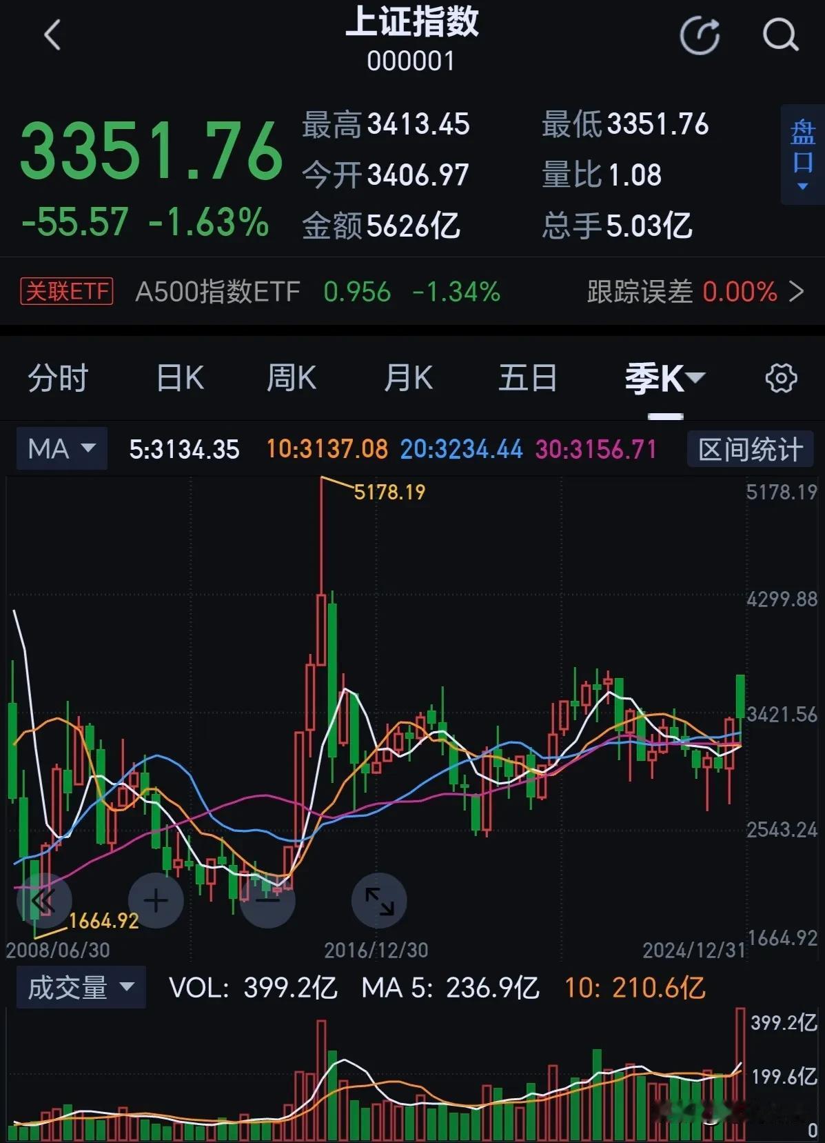 大盘从季线看，还看不出924上涨以来结束的信号。但是，月线非常糟糕。最大的可能就