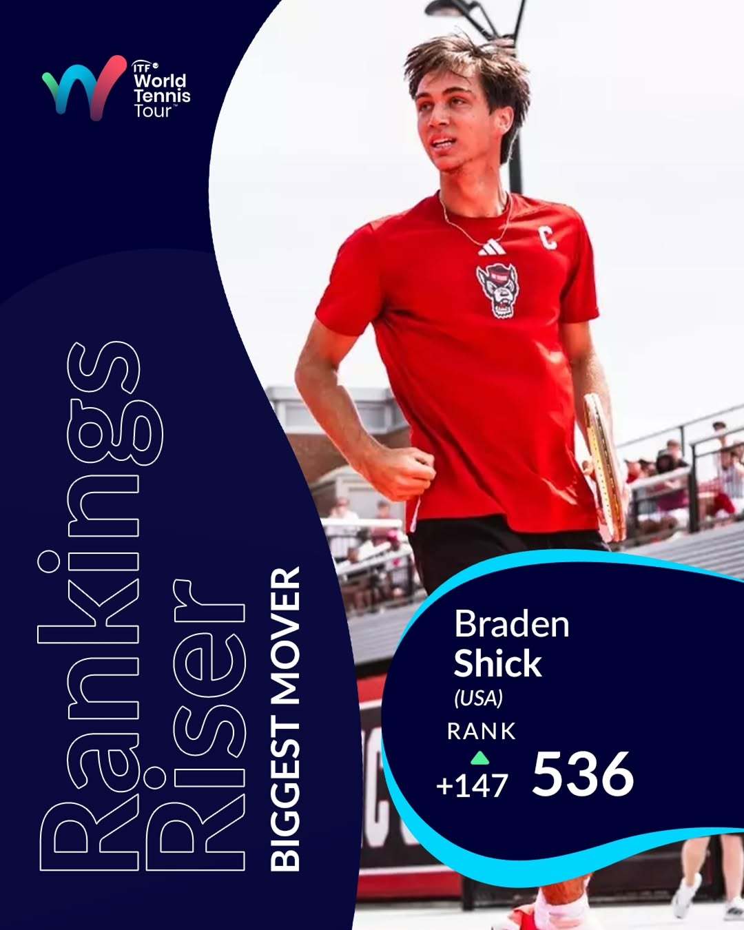 📈本周ATP排名进步幅度最大的球员：布雷登·希克这位22岁的美国选手在M25温