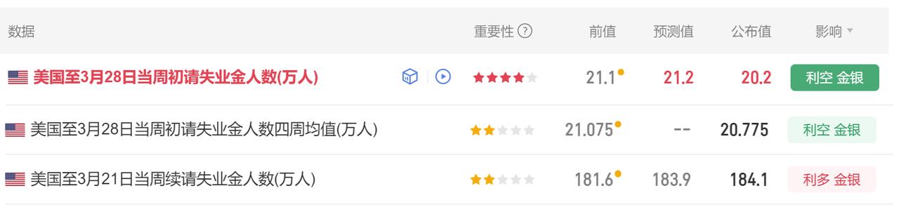 今晚有多项美国经济数据公布。
首先美国至3月28日当周
初请失业金人数 20.2