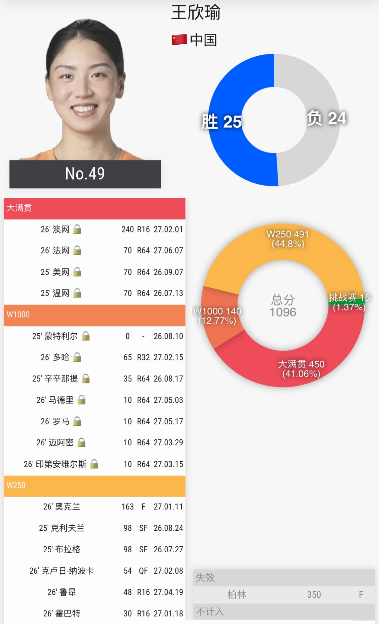 我的天！王欣瑜扣掉柏林这站大分变成50大了……温网加油！王欣瑜柏林赛止步首轮