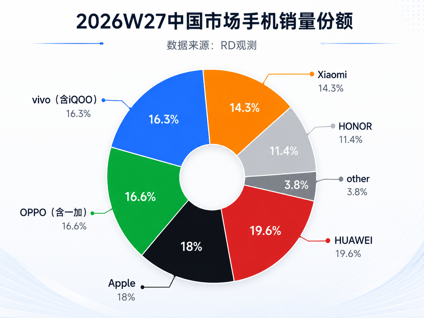 手机子品牌哪家最争气真正活跃的手机子品牌，拢共现在也就剩三家，iQOO/Redm