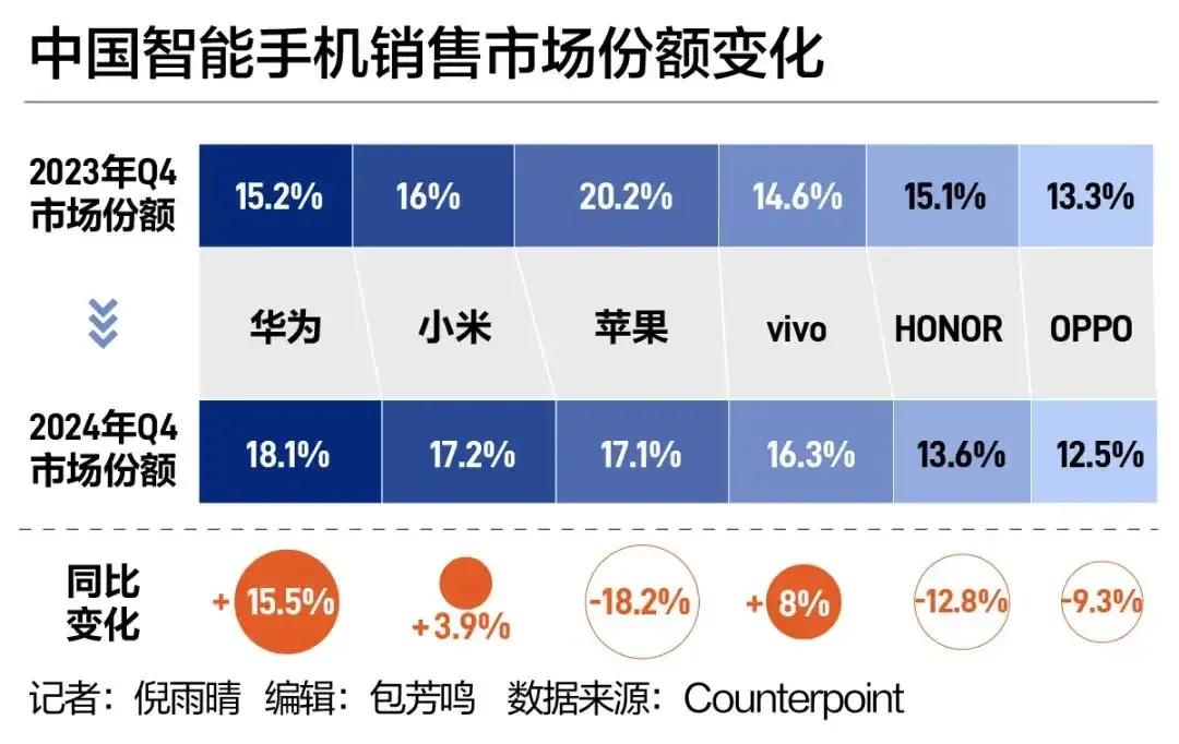 这就是为什么要支持华为的原因了。

苹果手机相比去年还降低了，而华为回归让苹果很