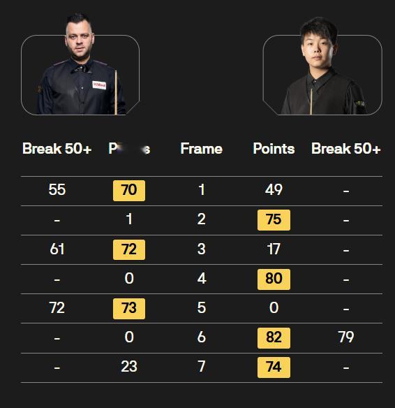 BetVictor2026斯诺克英格兰公开赛 21点场次比分如下：克里斯·韦克林