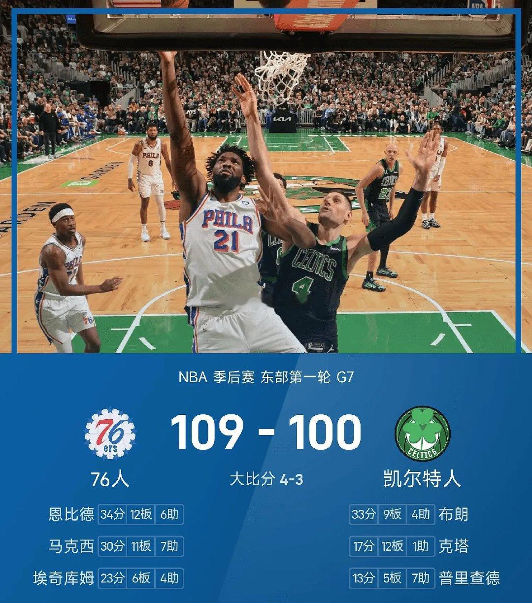 NBA 季后赛战报：恩比德34分，76人抢七完成黑七&挺进次轮05月03日讯 2