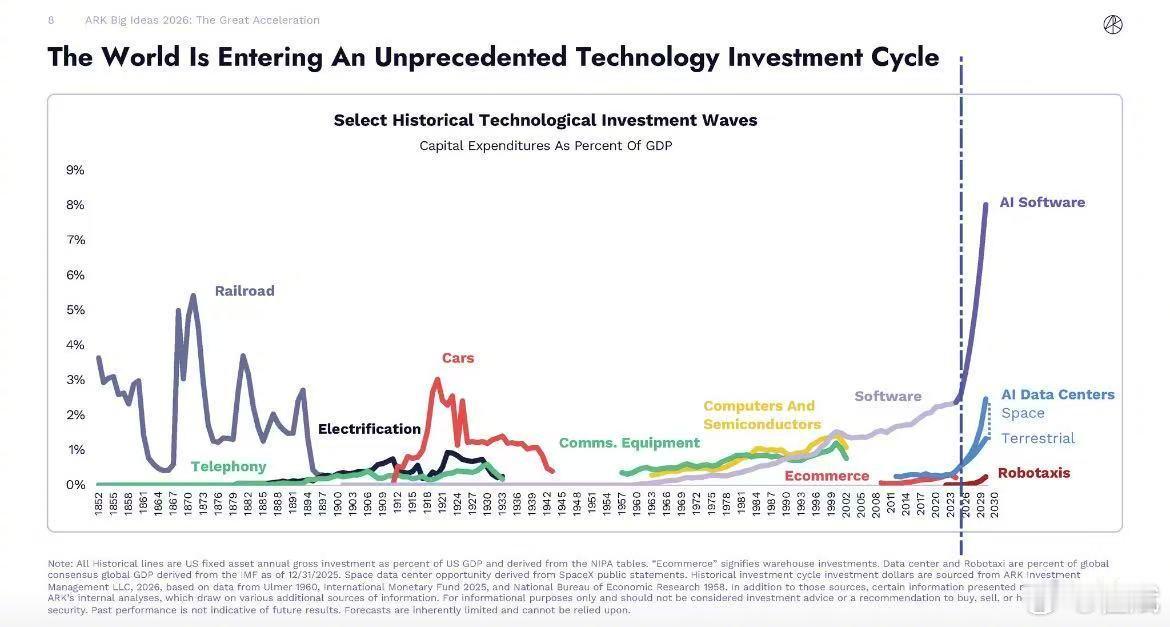 ARK Invest（方舟投资）在《Big Ideas 2026》报告中发布的核