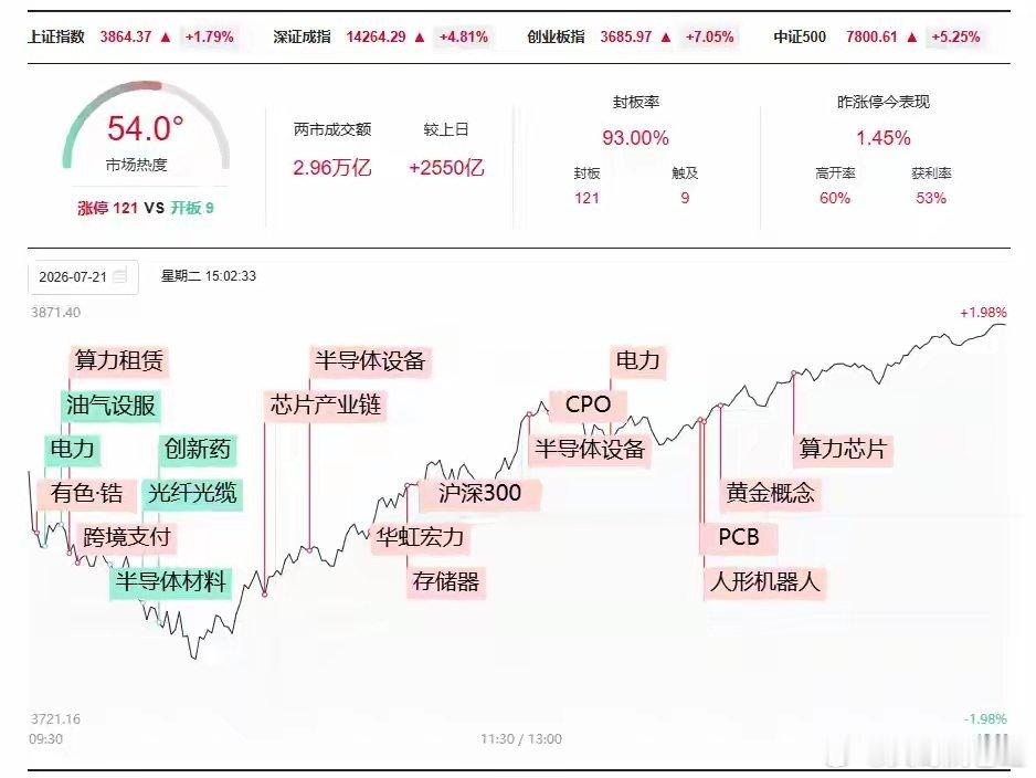 科创50暴涨超10%！A股上演极致深V反转，市场底部信号逐步清晰？今日A股走出教
