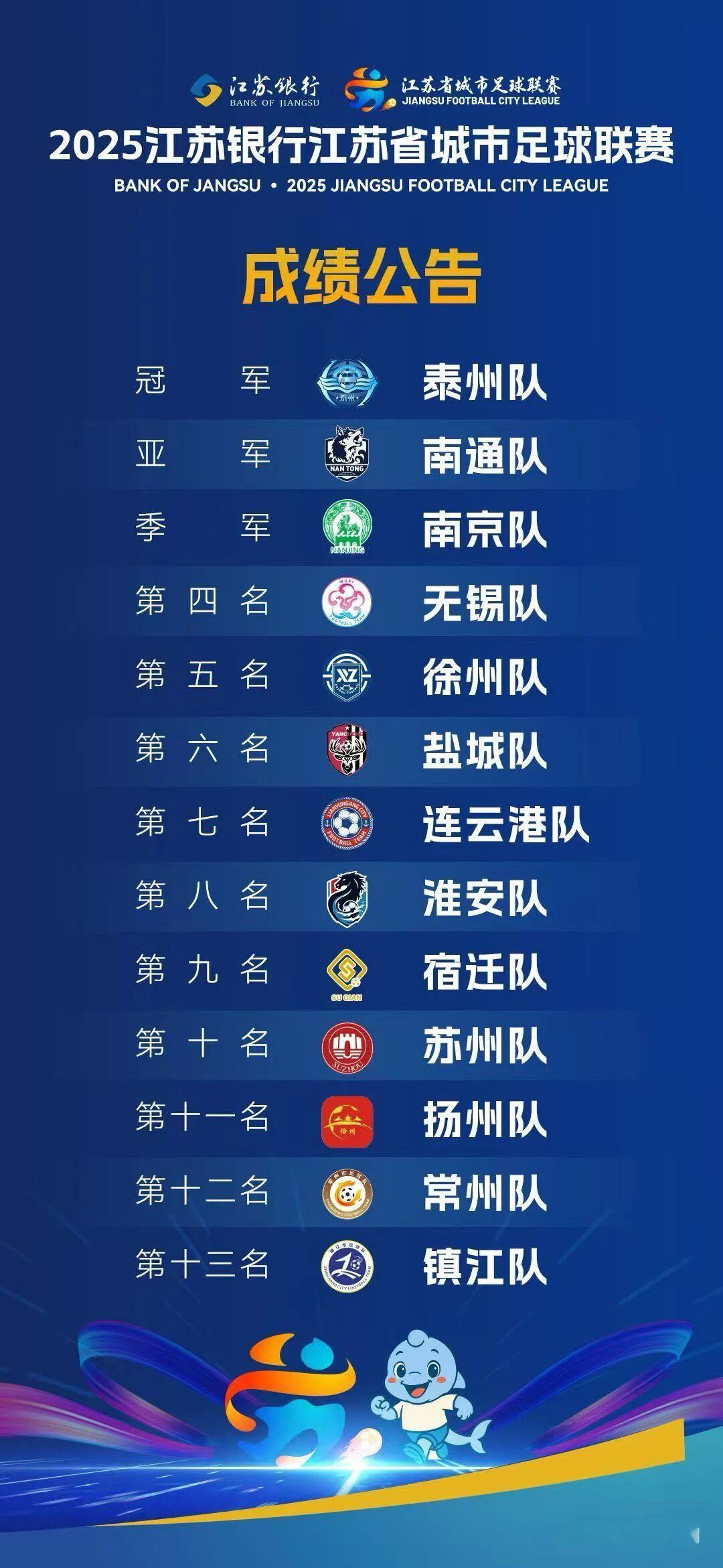 苏超13队最终排名发布“苏超”13支队伍完整排名发布！冠军泰州队、亚军南通队、季