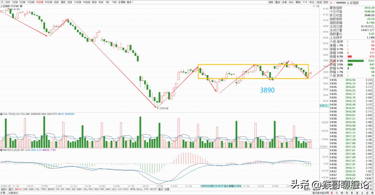 大盘30分钟级别依然处于构建上涨中枢的结构，就看今天能否止跌反身向上，走出向上的