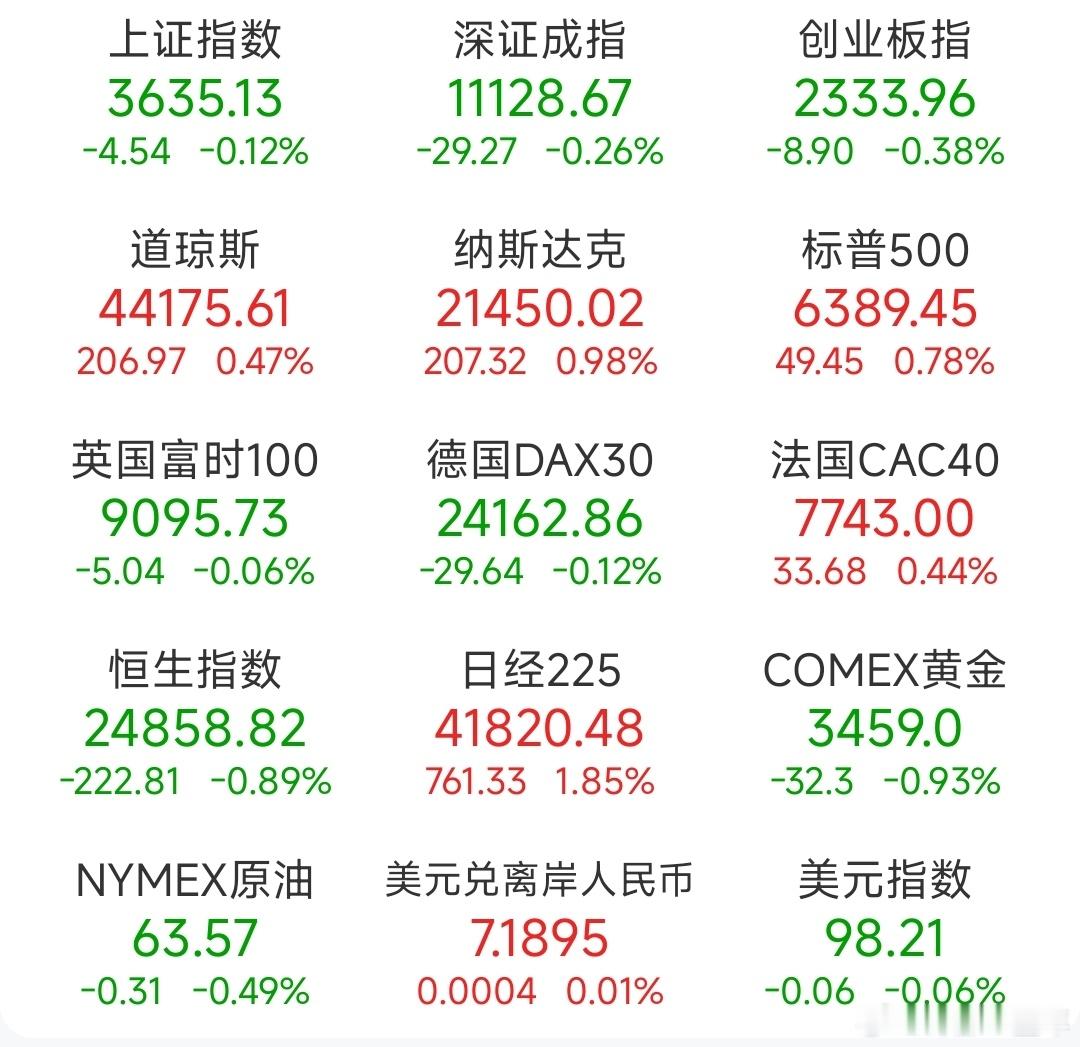 A股 前一交易日，全球主要市场指数情况 ​​​
