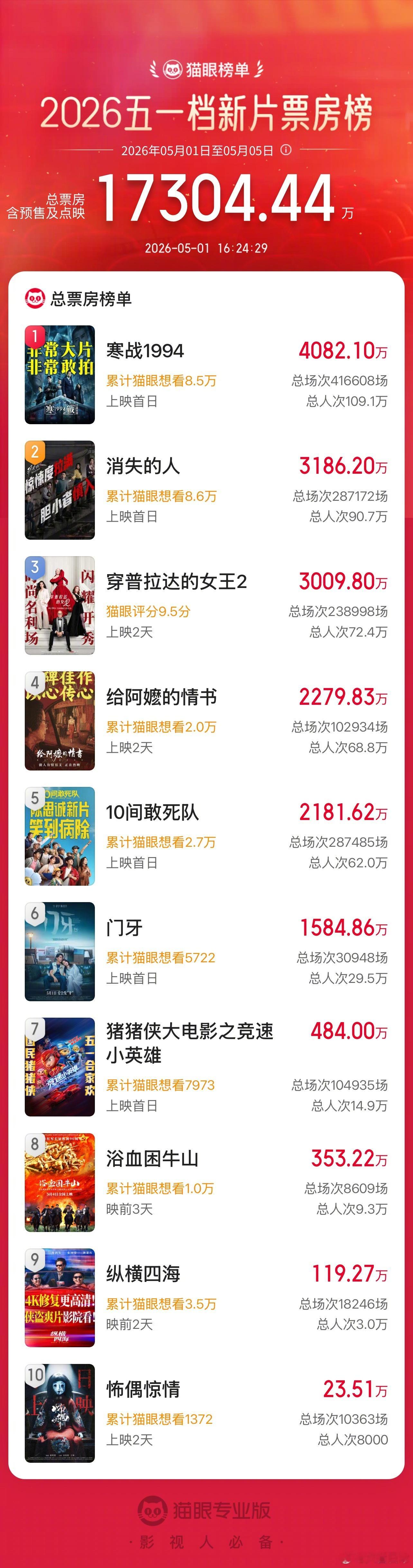 五一档第一天新片票房榜《寒战1994》《消失的人》《穿普拉达的女王2》《给阿嬷的