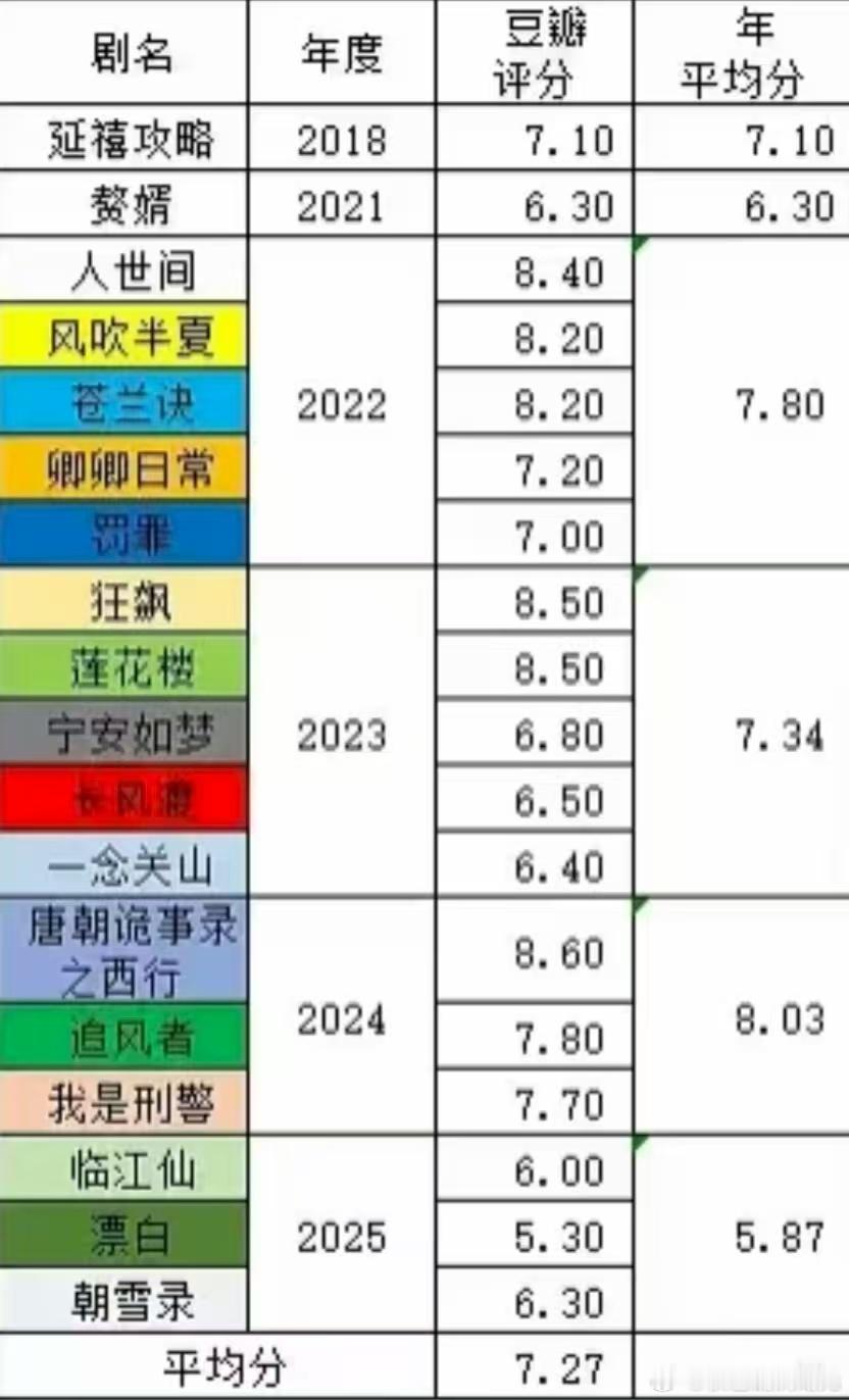 🥝破万剧db评分8分以上的剧：人世间 风吹半夏 苍兰诀 狂飙 莲花楼 唐朝诡事