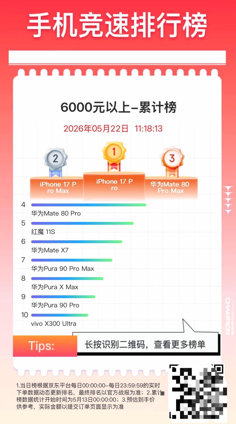 东哥家6000元以上手机累计销量榜

1. iPhone 17 Pro

2. 