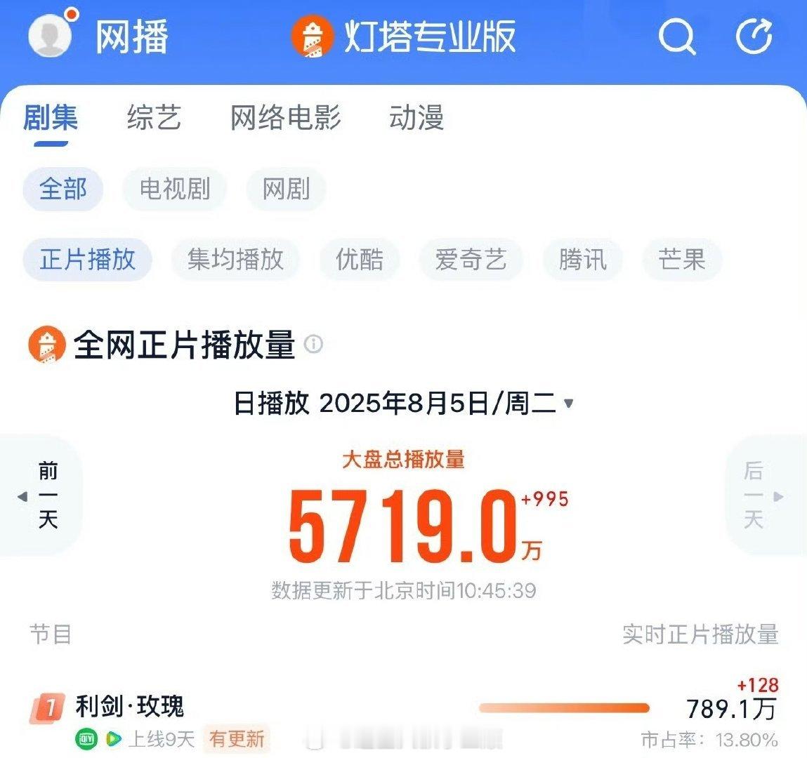 迪丽热巴《利剑玫瑰》云合要首次登顶了，这几天一直在涨[求关注] ​​​