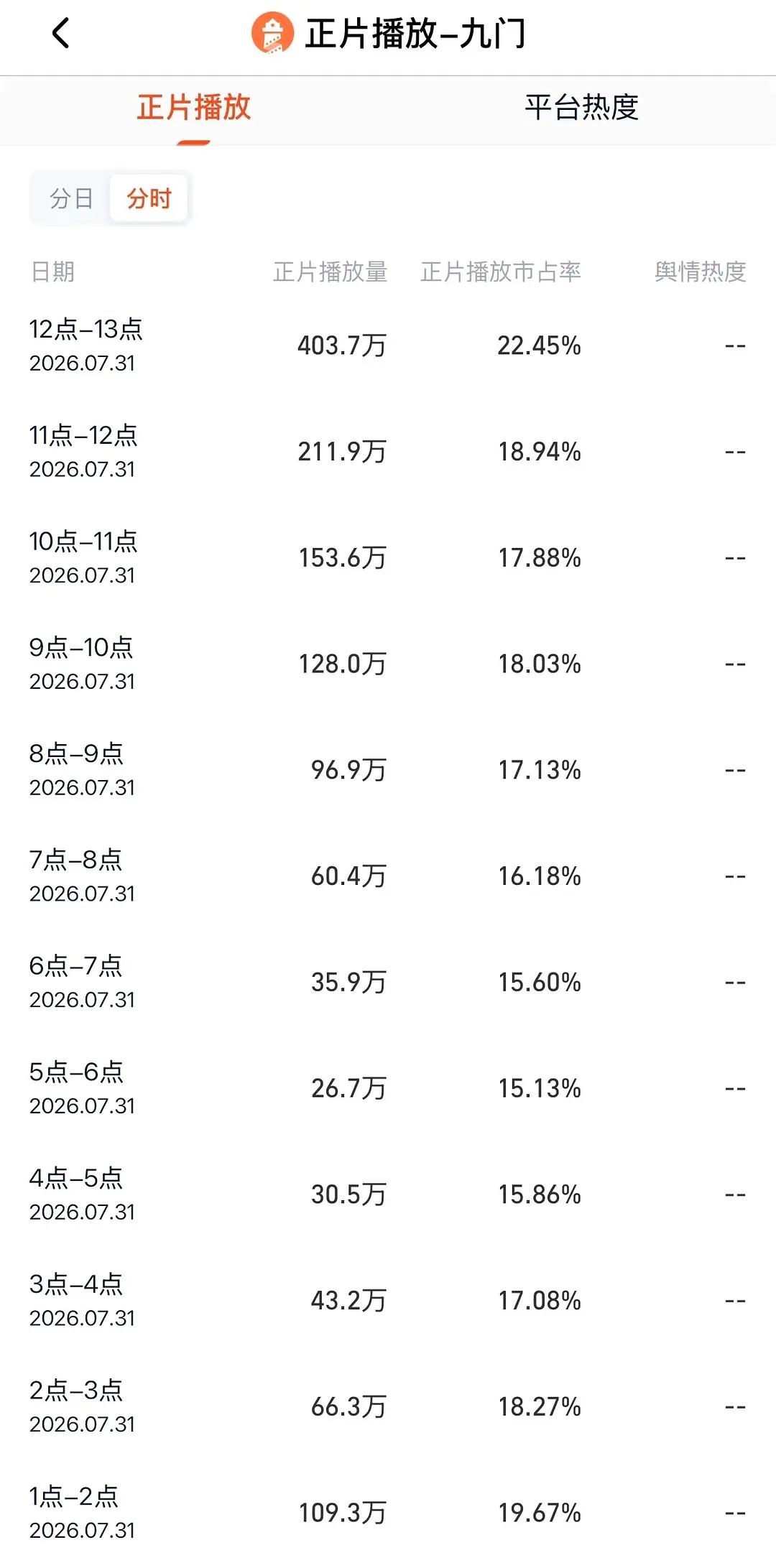 陈伟霆 曾舜晞《九门》灯塔分时新高破400万了，集均应该能上4000w吧 