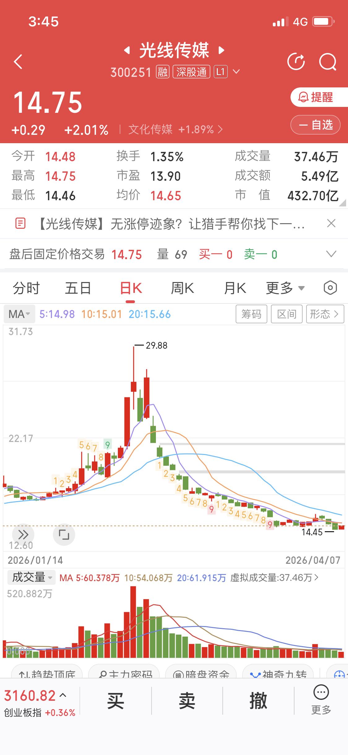 光线传媒当下还不能进场。虽说今天文化传媒板块上涨，但量能不够。就像之前2月13日