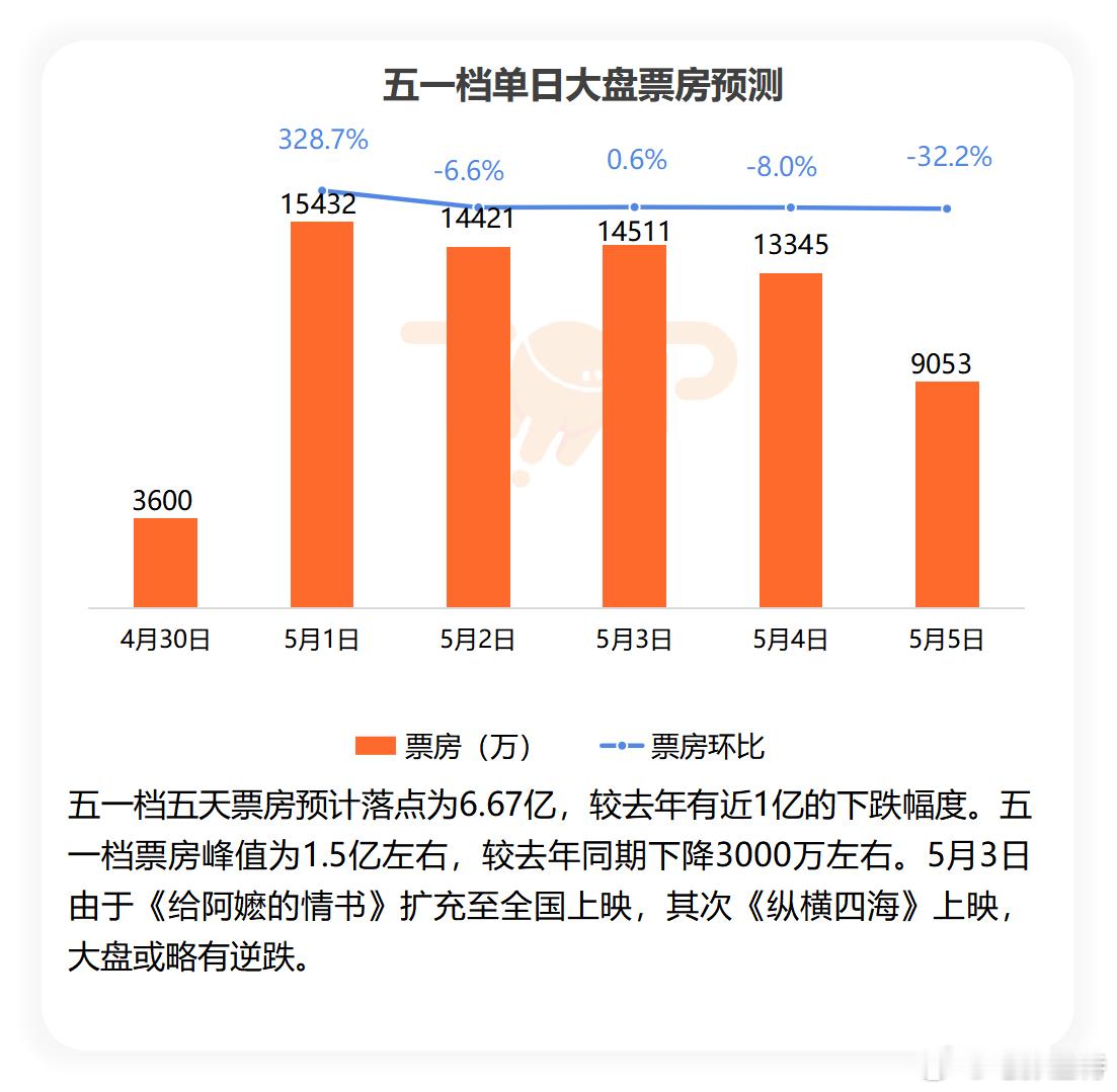 听听温特怎么说 拓普数据的五一档预测，五天假期6.67亿，同比去年五一少了近一个