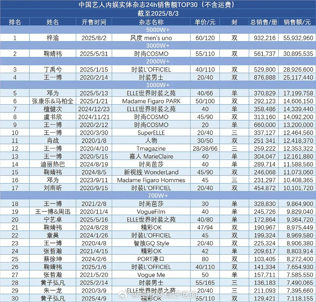 梓渝销售额近5600w，销量93w本，人头数36w+内娱断层第一了，真金白银的爆