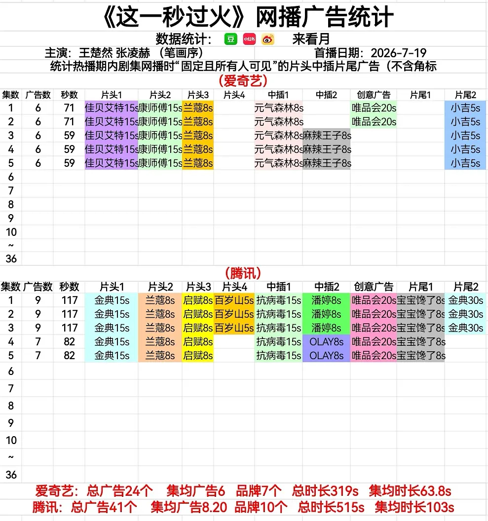 张凌赫王楚然招商开播招商这一秒过火广告数据（7.19更新）爆开 鹅9广桃6广，5