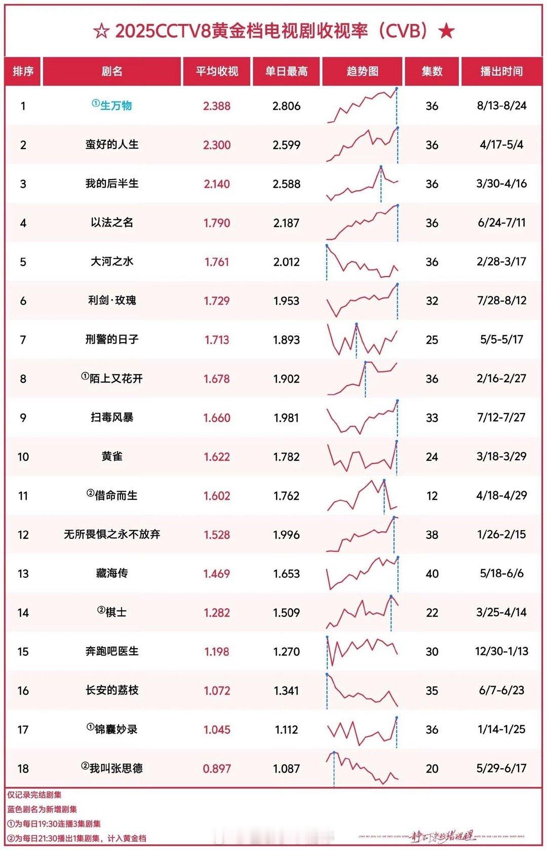 2025年央八黄金档的收视率和趋势图 ，有你看过的剧吗 ​​​