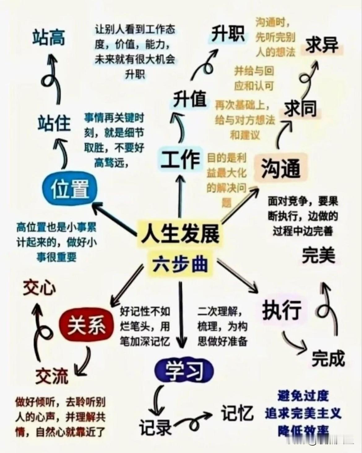 人生发展六步曲