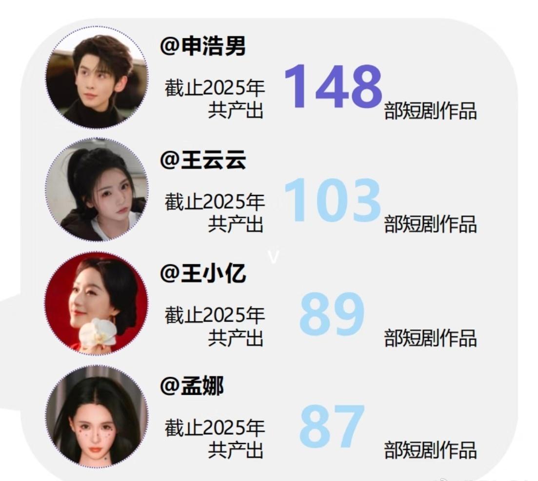 这哥们儿去年拍了148部短剧

绝对劳模了[允悲][允悲] ​​​