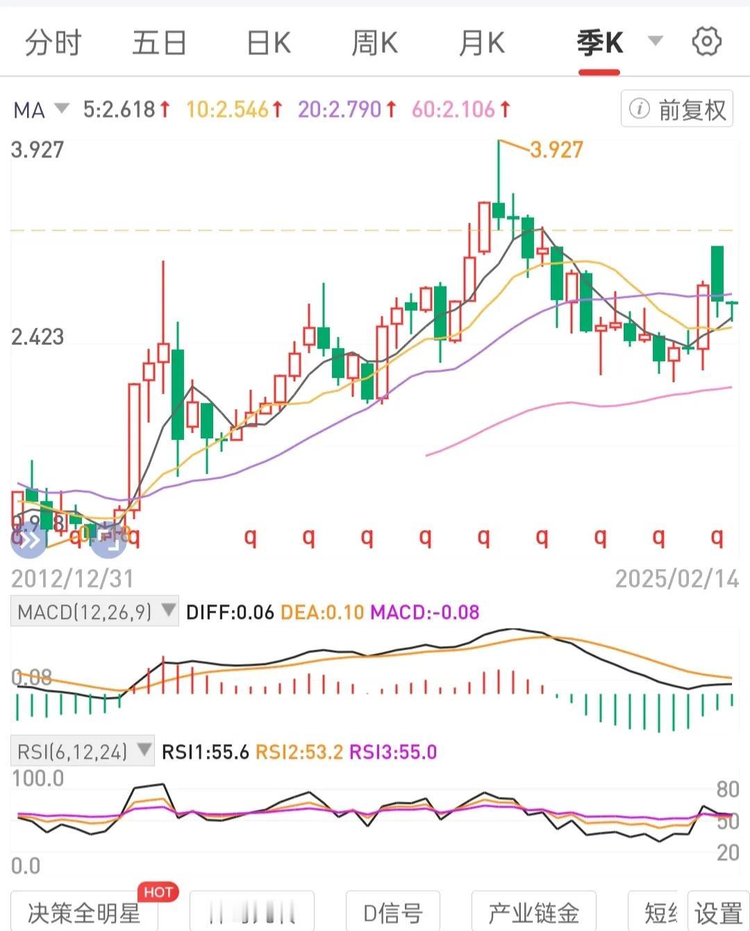 专注于手中持有标的，不随意切换标的。
五成底仓不动。五成浮筹滚动。运营周线级别波