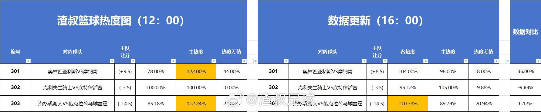篮球热度图更新 
