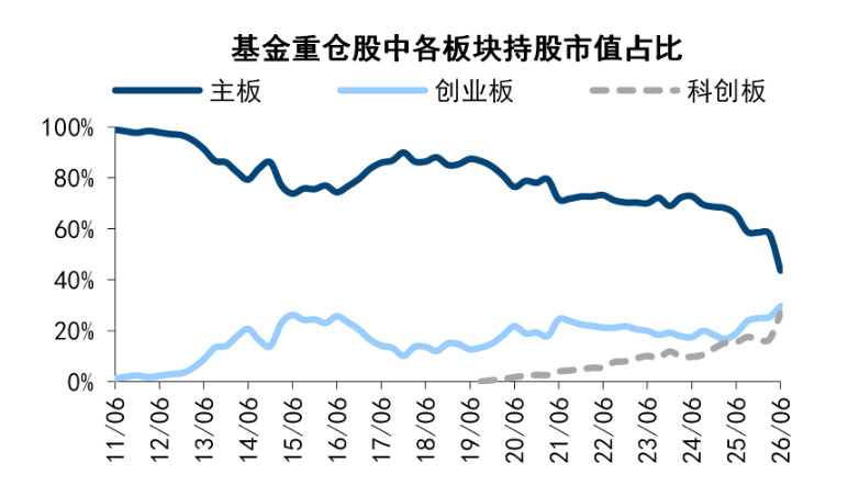 看了下26Q2公募的持仓变化，筹码确实太拥挤了，鸡狗和小散一起挤除科技外，其余行