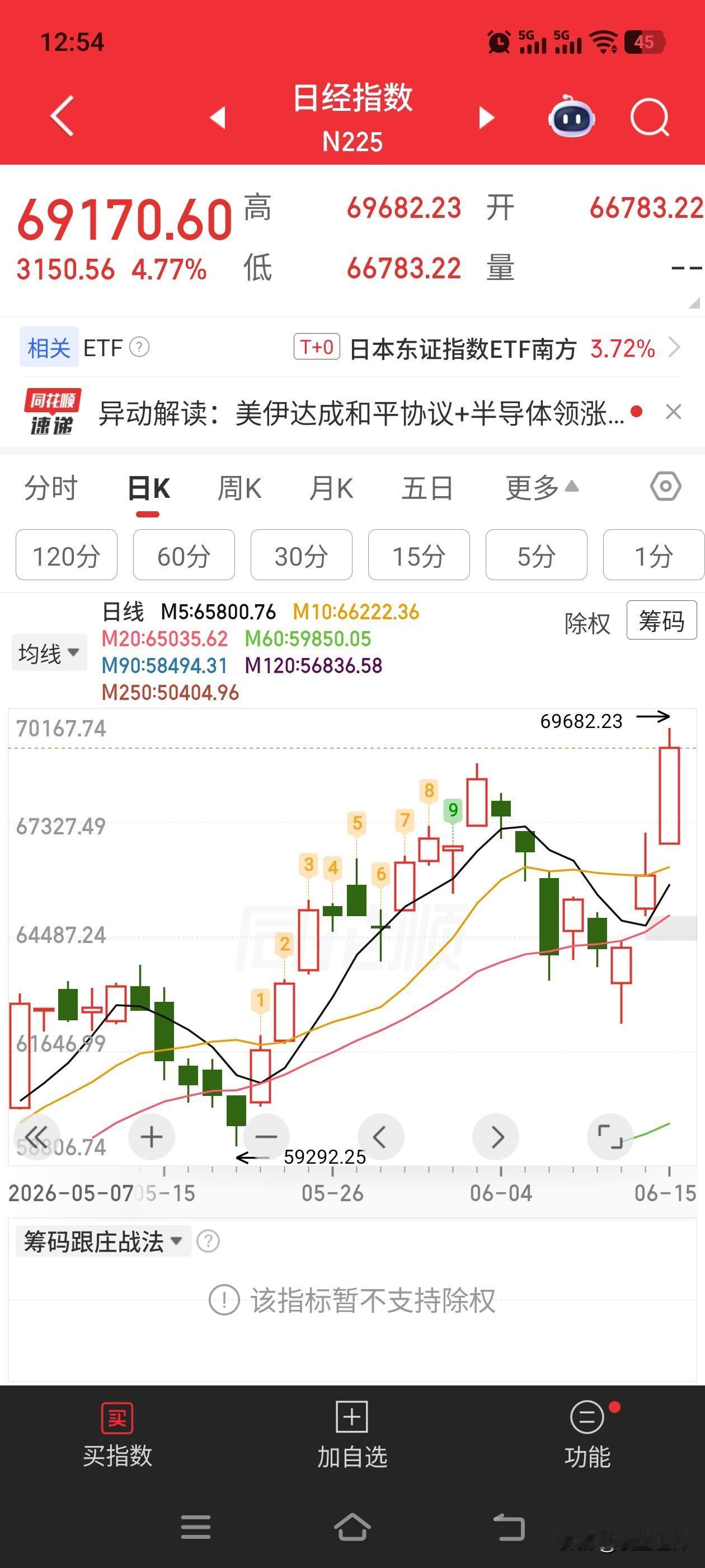 南哥问大家一个问题
中国A股，距离5000点，还有1000点不到，也就是指数涨幅