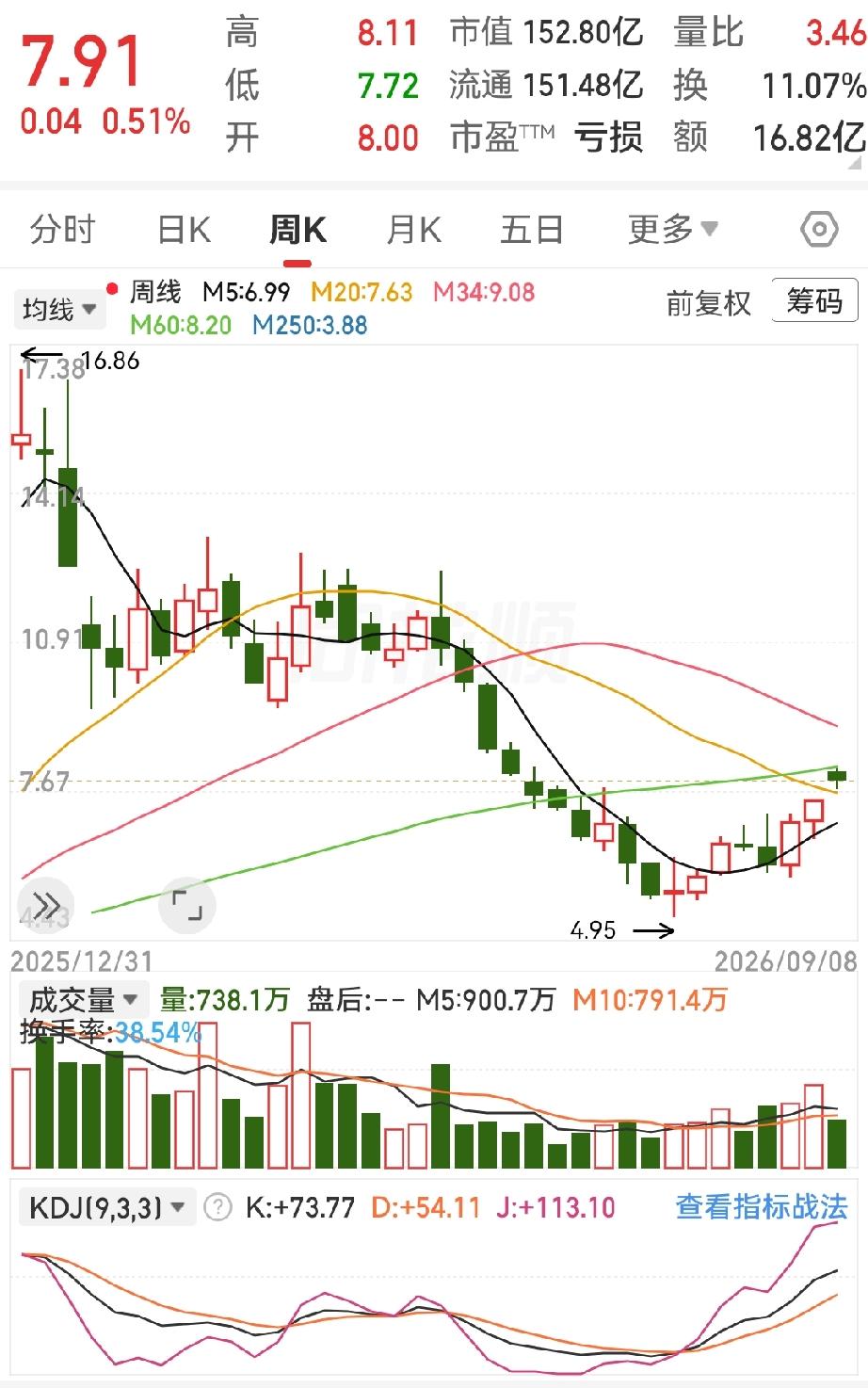 一个股民周五7.3元梭哈26万杀入平潭发展，理由很简单，跌了很久，K线看着像底部