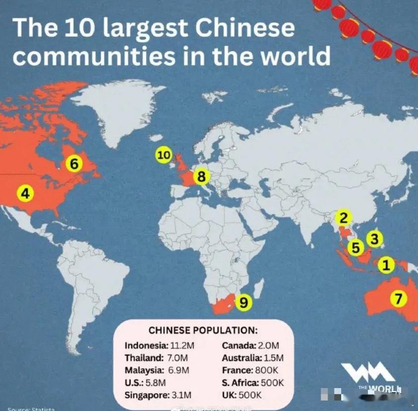 全球十大海外华人所在国第一印度尼西亚1000万第二泰国700万第三马来西亚600