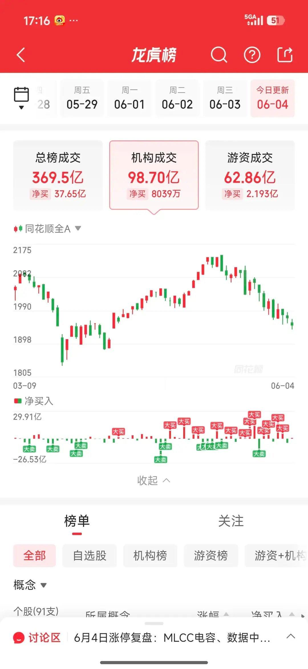 6月4日龙虎榜游资全梳理：消闲派携三大协同席位十亿扫货面板龙头，各路顶级资金分歧