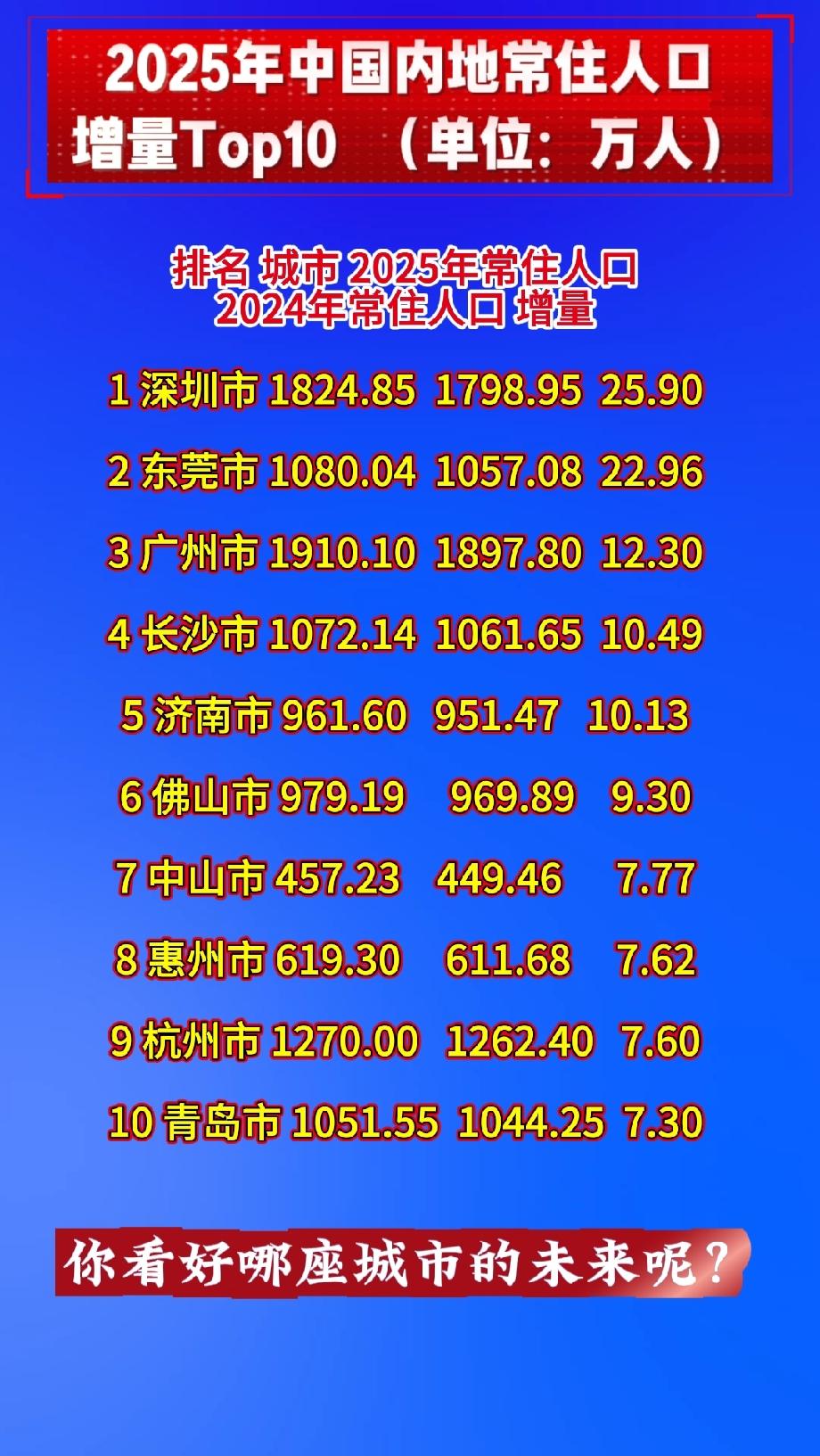 2025年中国内地常住人口增量Top10
 
单位：万人
 
排名 城市 202