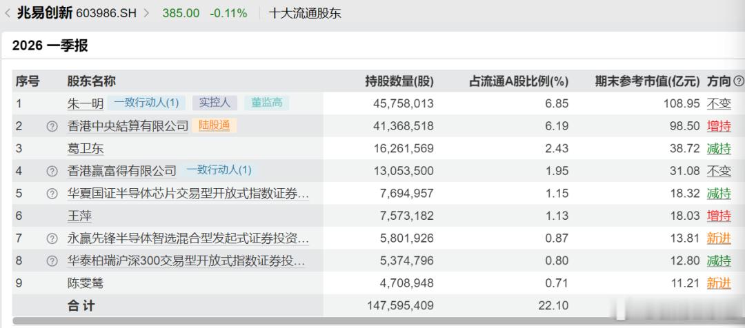 【葛卫东增持兆易创新】葛卫东对兆易创新持股时间已超8年 8月6日盘后，A股存储龙