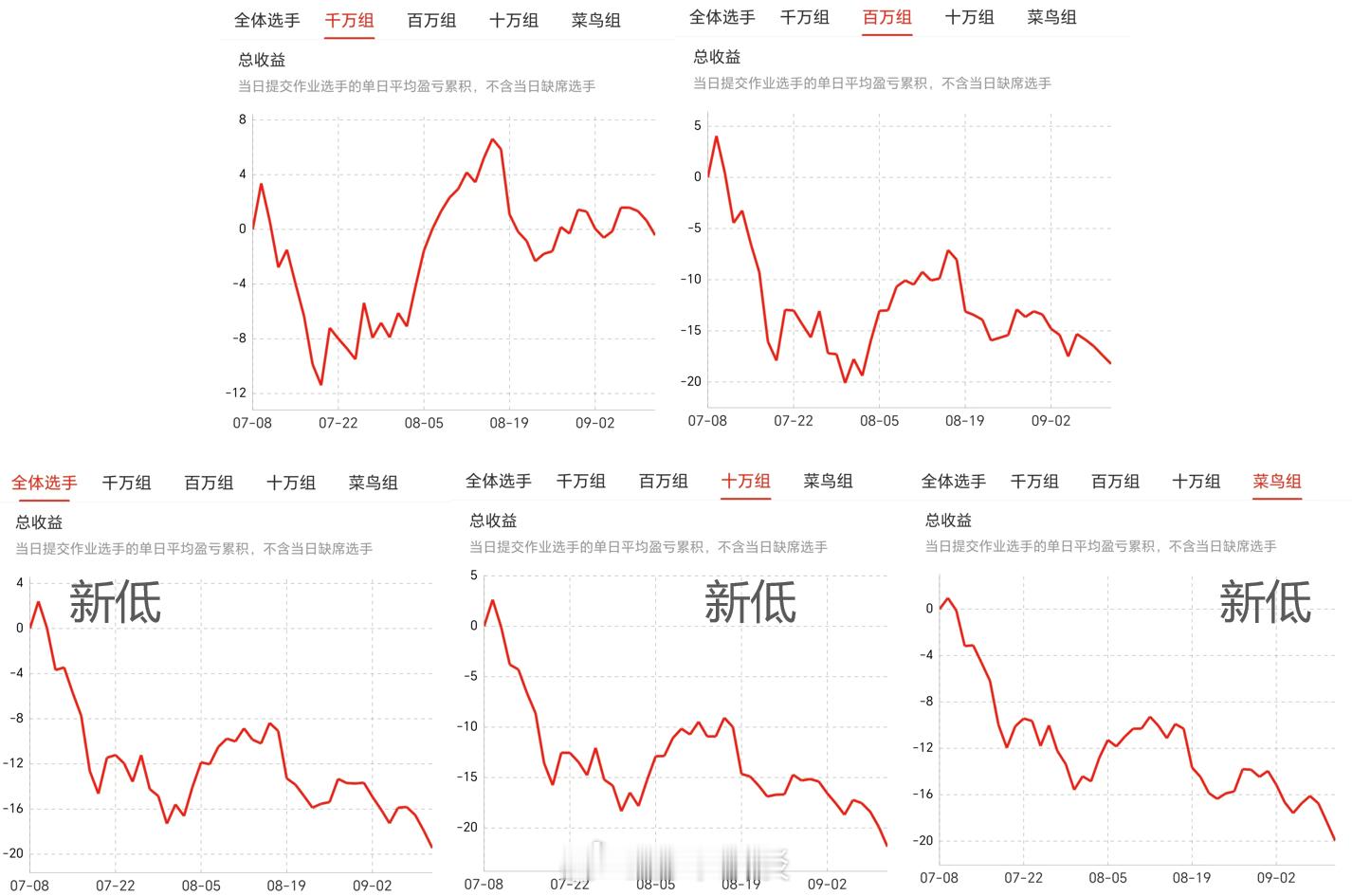 周末没有那个人乱吹票了，股市的热度降低到了久违的低迷阶段。七八九月的反复行情，肯