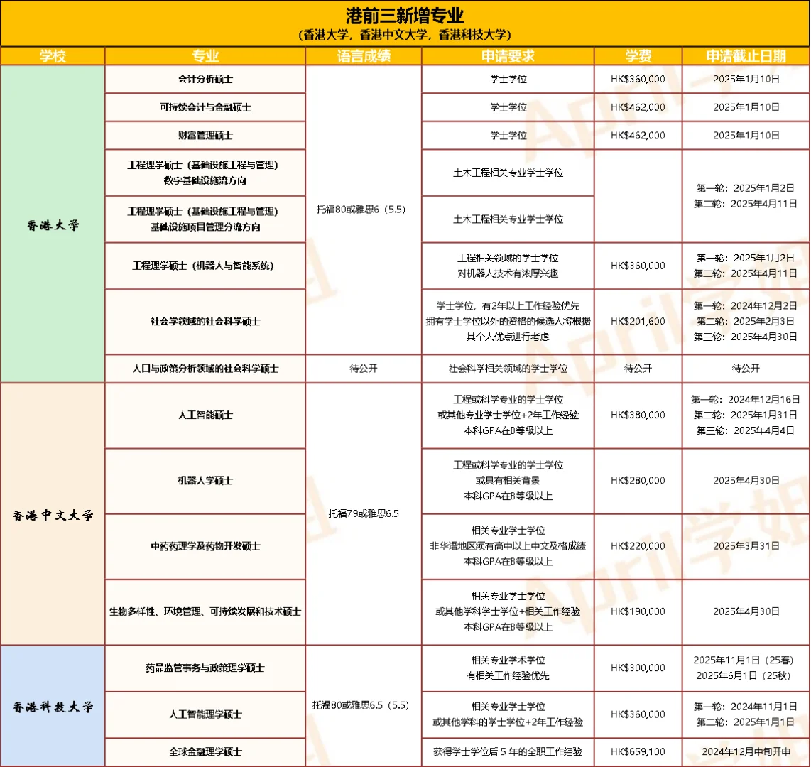 港中文停招！港大港科新专业！抢人白热化！