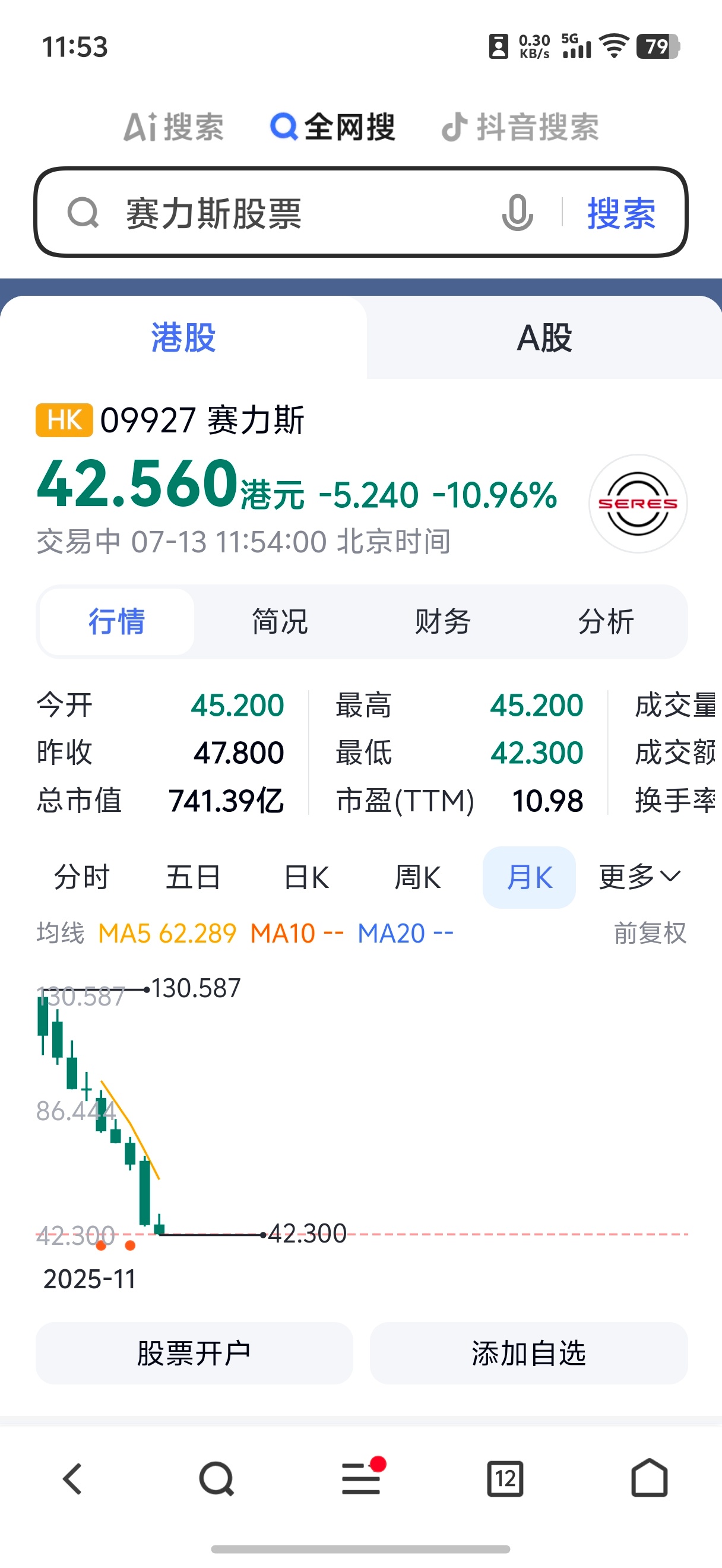 赛力斯触及跌停，这岂不是加仓的好机会？买问界，不如买赛力斯股票…