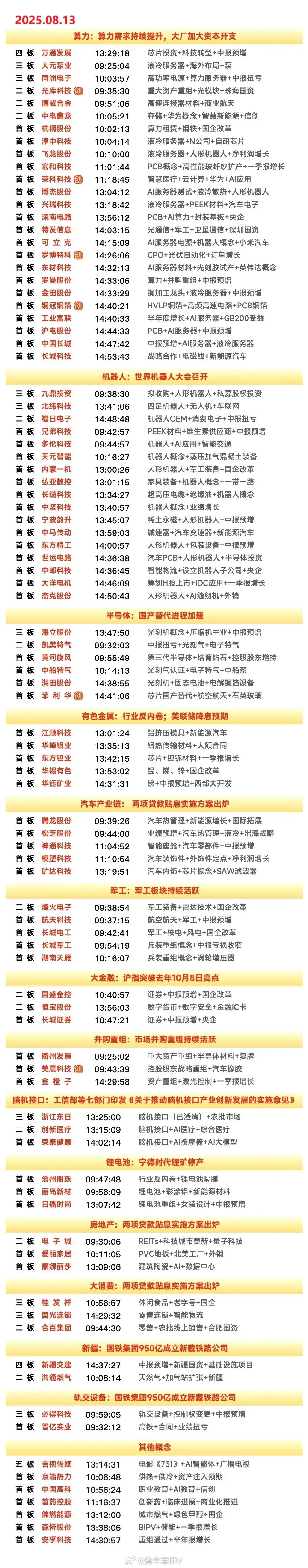 8月13日涨停复盘 | 沪指创3年多新高，机器人、AI硬件大涨，有色金属受资金关