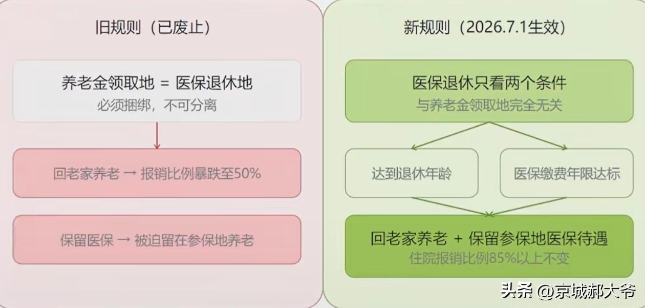 新医保正式生效，举个例子您就知道区别了：河南人老李，在北京缴医保满25年，退休后