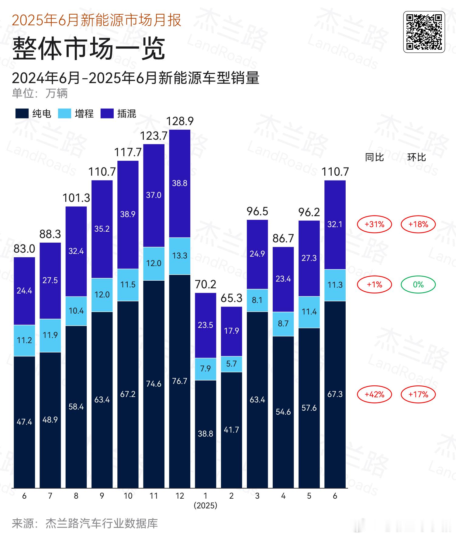 杰兰路发布 6 月新能源乘用车市场销量简报，新能源渗透率 51.9%- 新能源乘