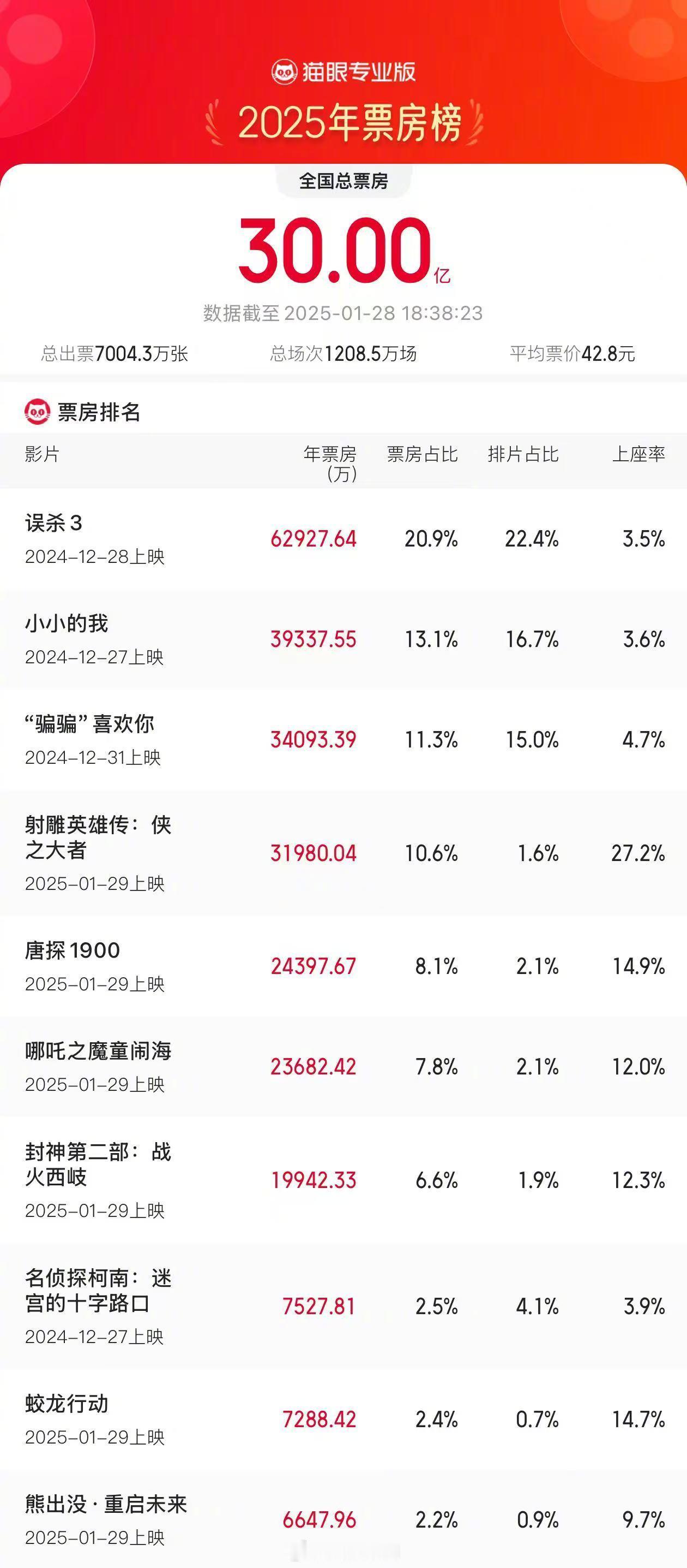 2025年票房破30亿 明天是泡在影院的一天，小孩子才做选择，成年人当然都要啦 