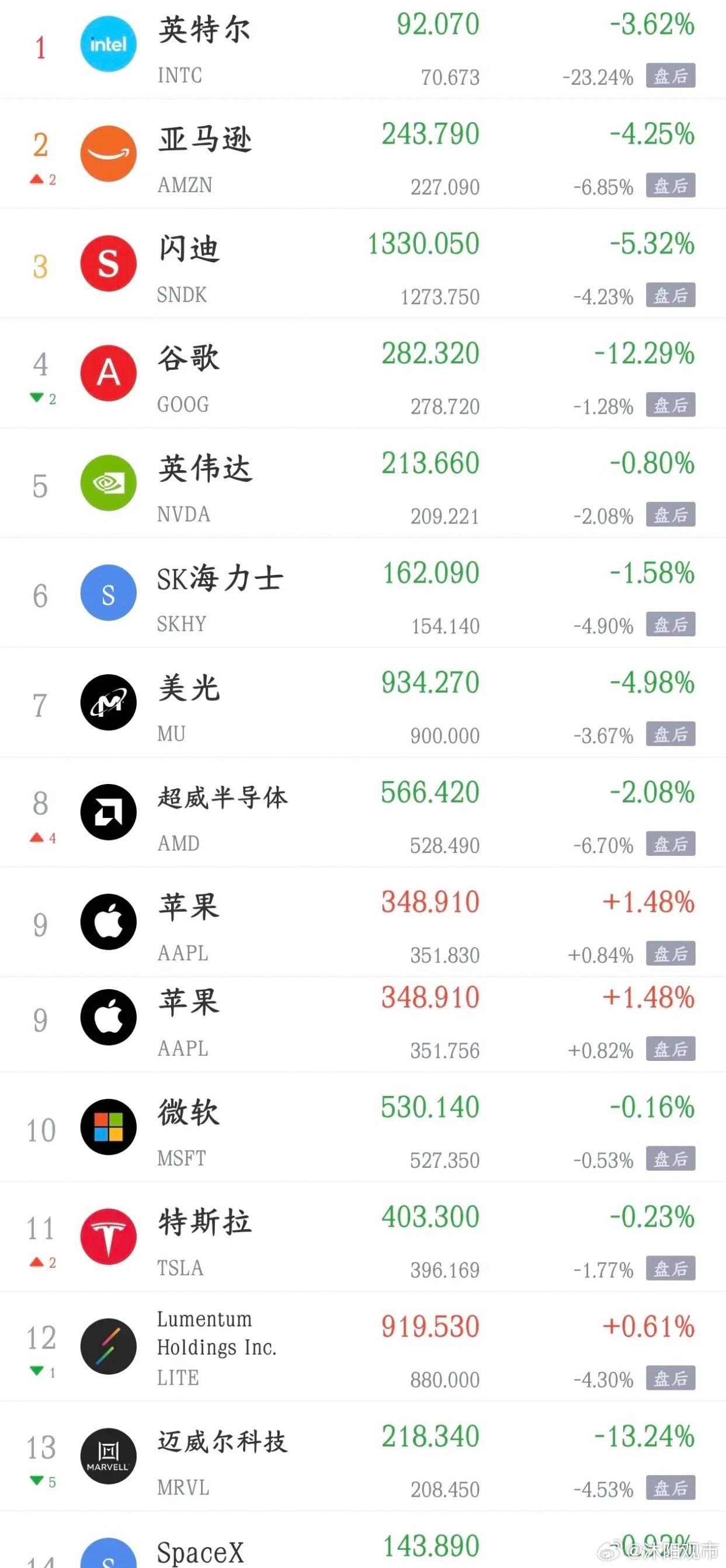 隔夜美股收跌，纳指跌幅超1%，导火索正是谷歌不及预期的财报。谷歌单日大跌12.6